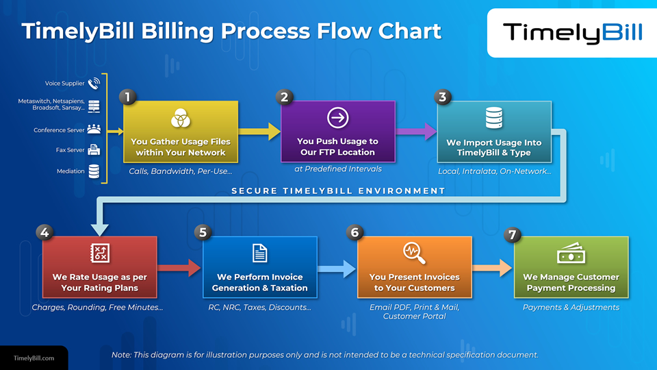 how-is-telecom-billing-done-here-s-the-process